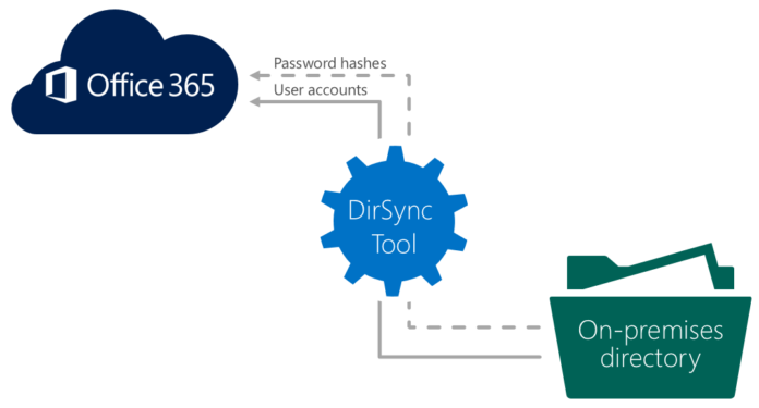 sync local Active Directory