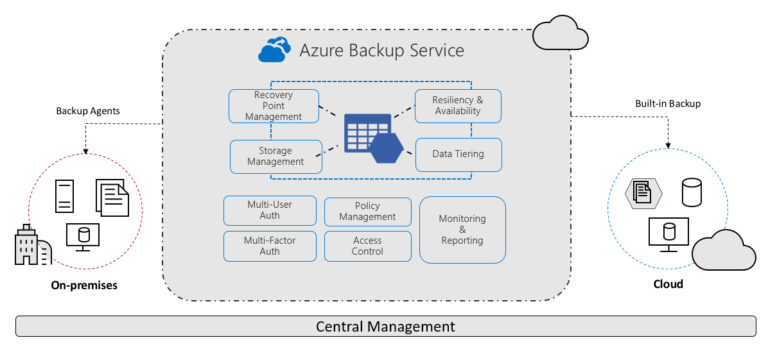 What is the Azure Backup service?